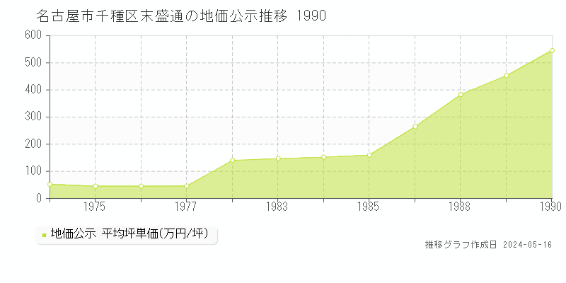 名古屋市千種区末盛通の地価公示推移グラフ 