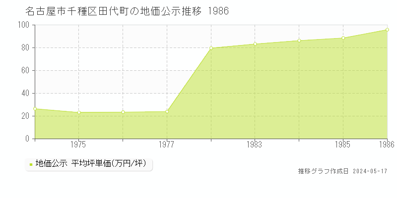 名古屋市千種区田代町の地価公示推移グラフ 