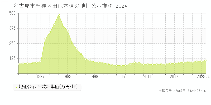 名古屋市千種区田代本通の地価公示推移グラフ 