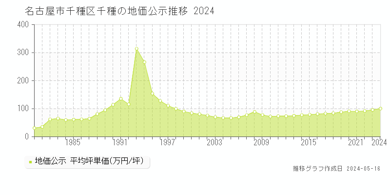 名古屋市千種区千種の地価公示推移グラフ 