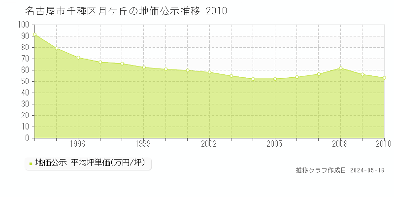 名古屋市千種区月ケ丘の地価公示推移グラフ 