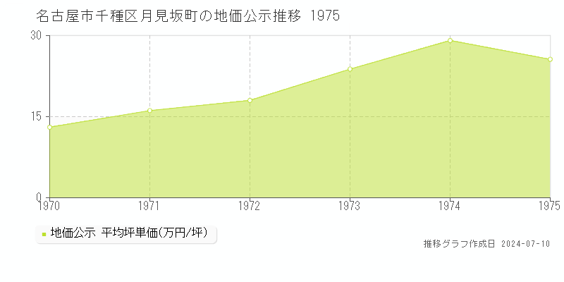 名古屋市千種区月見坂町の地価公示推移グラフ 