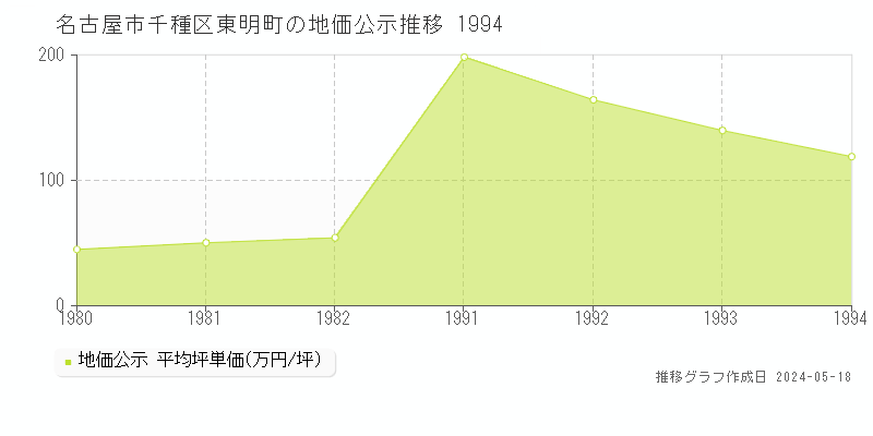 名古屋市千種区東明町の地価公示推移グラフ 