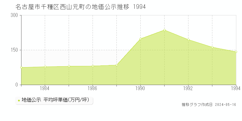 名古屋市千種区西山元町の地価公示推移グラフ 