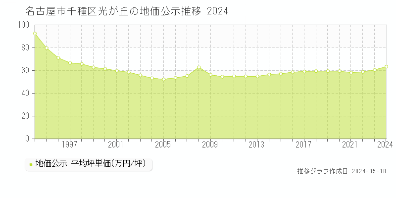 名古屋市千種区光が丘の地価公示推移グラフ 
