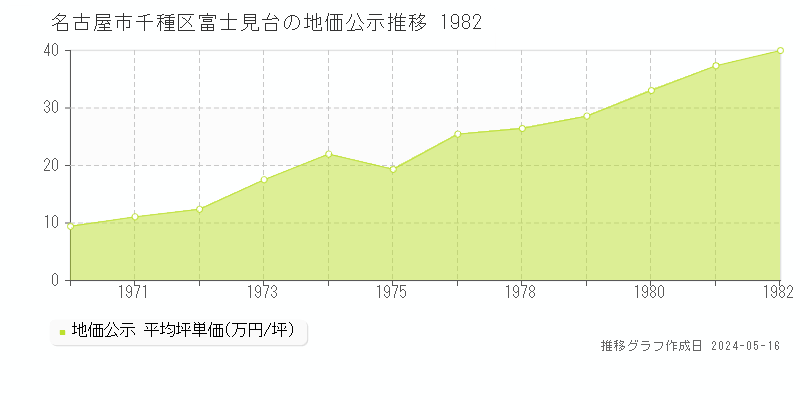 名古屋市千種区富士見台の地価公示推移グラフ 