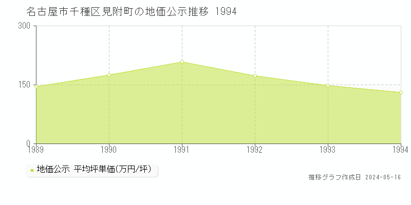 名古屋市千種区見附町の地価公示推移グラフ 