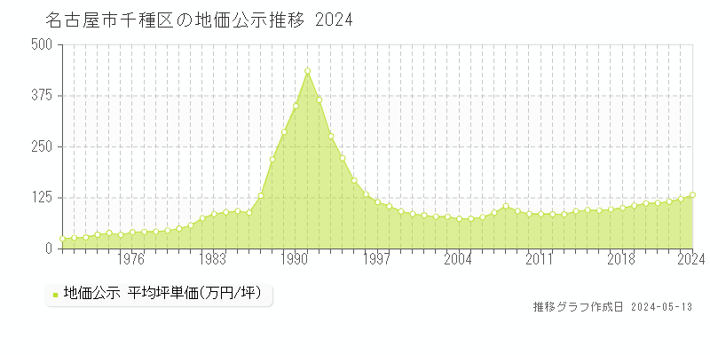 名古屋市千種区全域の地価公示推移グラフ 