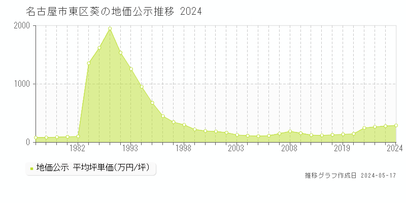 名古屋市東区葵の地価公示推移グラフ 