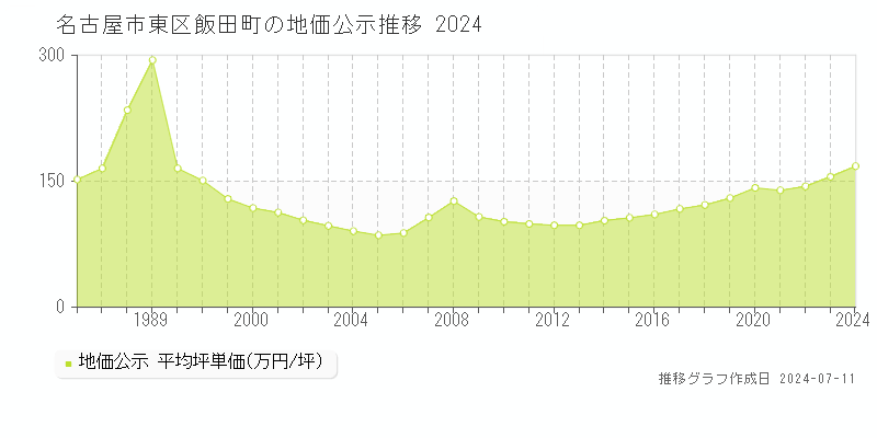名古屋市東区飯田町の地価公示推移グラフ 