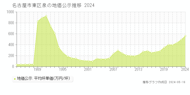 名古屋市東区泉の地価公示推移グラフ 