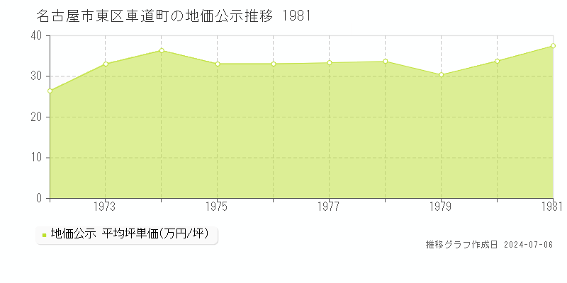 名古屋市東区車道町の地価公示推移グラフ 