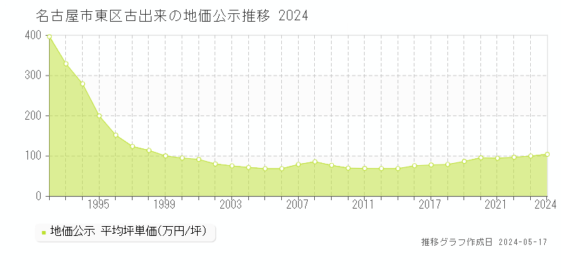 名古屋市東区古出来の地価公示推移グラフ 