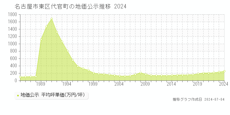 名古屋市東区代官町の地価公示推移グラフ 