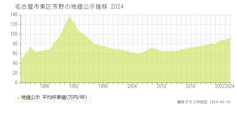名古屋市東区芳野の地価公示推移グラフ 
