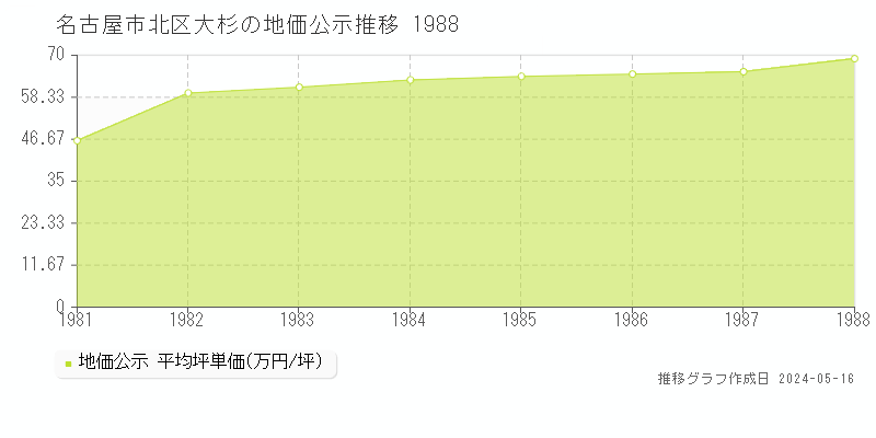名古屋市北区大杉の地価公示推移グラフ 