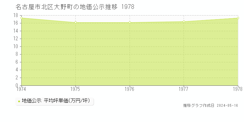 名古屋市北区大野町の地価公示推移グラフ 