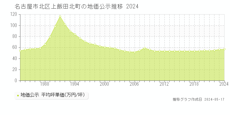名古屋市北区上飯田北町の地価公示推移グラフ 