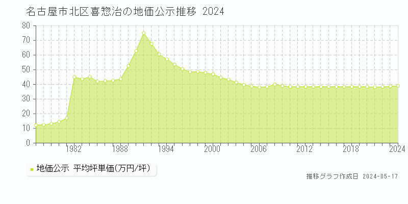 名古屋市北区喜惣治の地価公示推移グラフ 