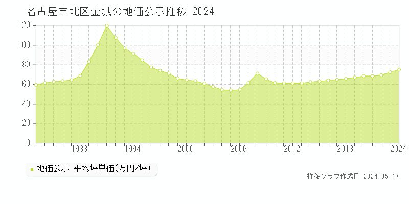 名古屋市北区金城の地価公示推移グラフ 