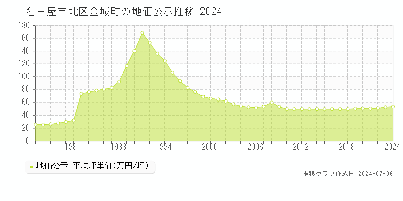 名古屋市北区金城町の地価公示推移グラフ 