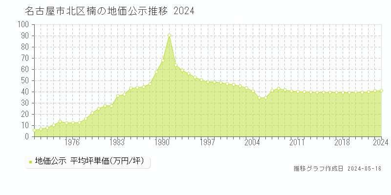 名古屋市北区楠の地価公示推移グラフ 