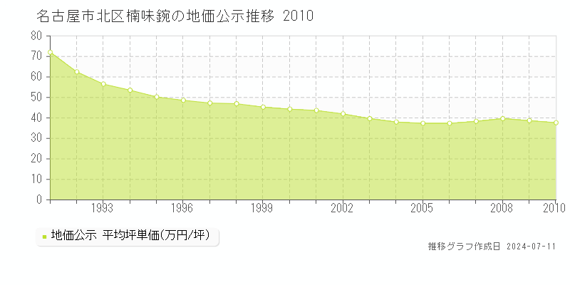 名古屋市北区楠味鋺の地価公示推移グラフ 