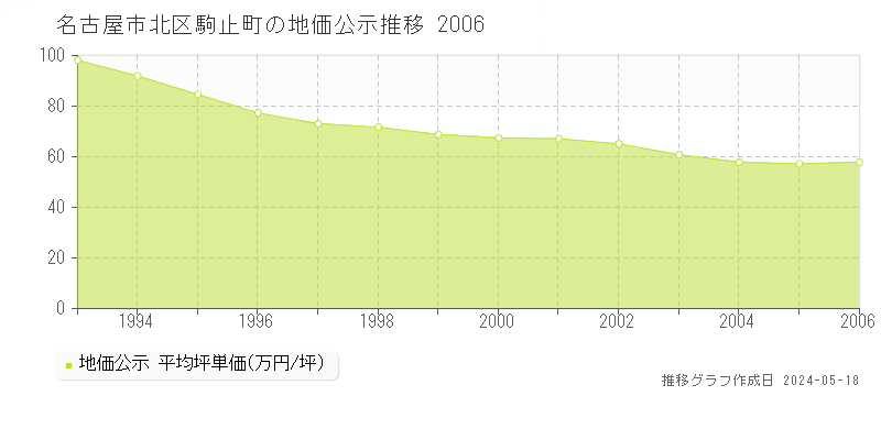 名古屋市北区駒止町の地価公示推移グラフ 