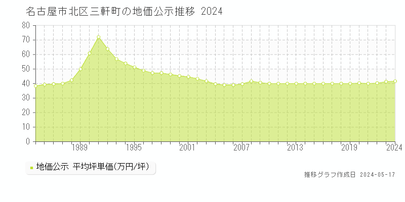 名古屋市北区三軒町の地価公示推移グラフ 