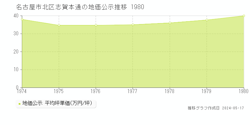 名古屋市北区志賀本通の地価公示推移グラフ 