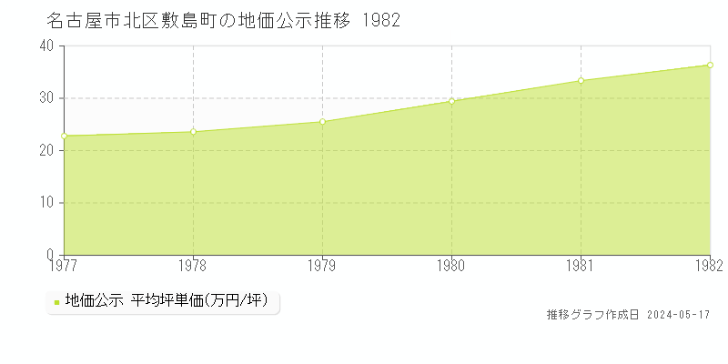 名古屋市北区敷島町の地価公示推移グラフ 