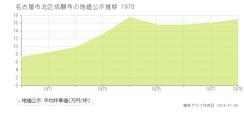 名古屋市北区成願寺の地価公示推移グラフ 