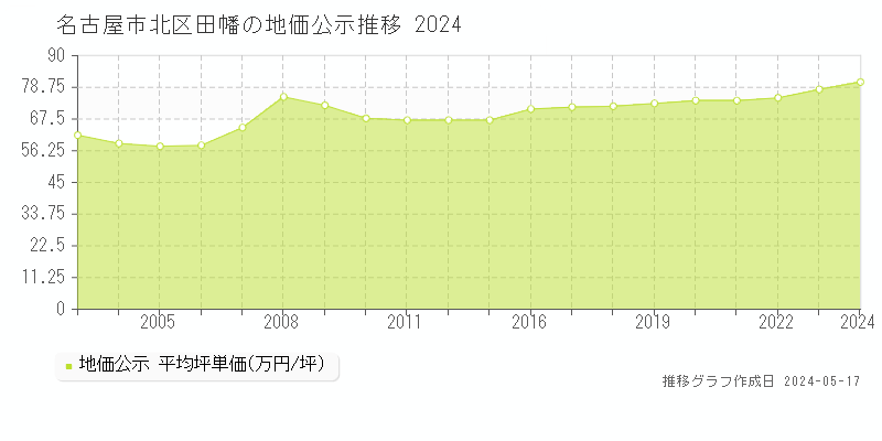 名古屋市北区田幡の地価公示推移グラフ 