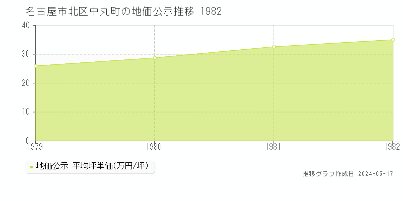 名古屋市北区中丸町の地価公示推移グラフ 