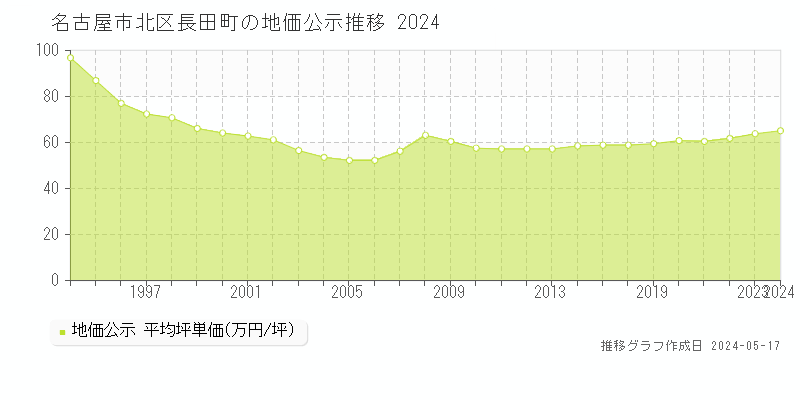 名古屋市北区長田町の地価公示推移グラフ 