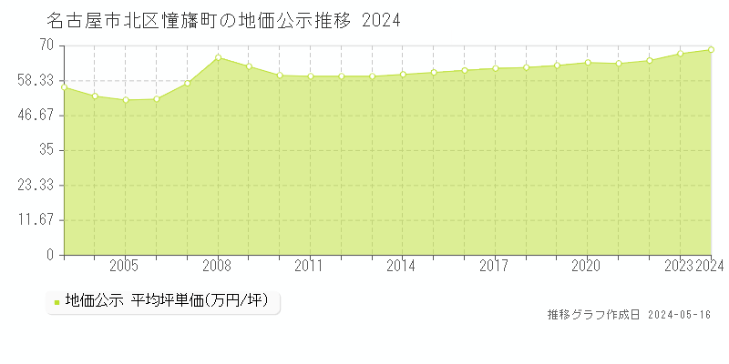 名古屋市北区憧旛町の地価公示推移グラフ 