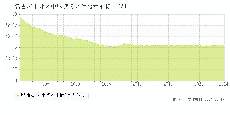 名古屋市北区中味鋺の地価公示推移グラフ 