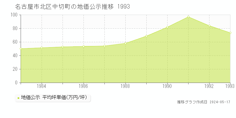 名古屋市北区中切町の地価公示推移グラフ 