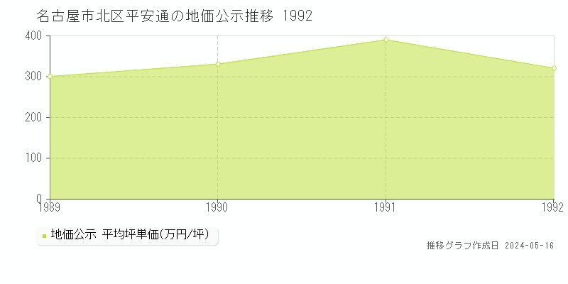 名古屋市北区平安通の地価公示推移グラフ 