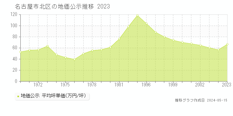 名古屋市北区の地価公示推移グラフ 