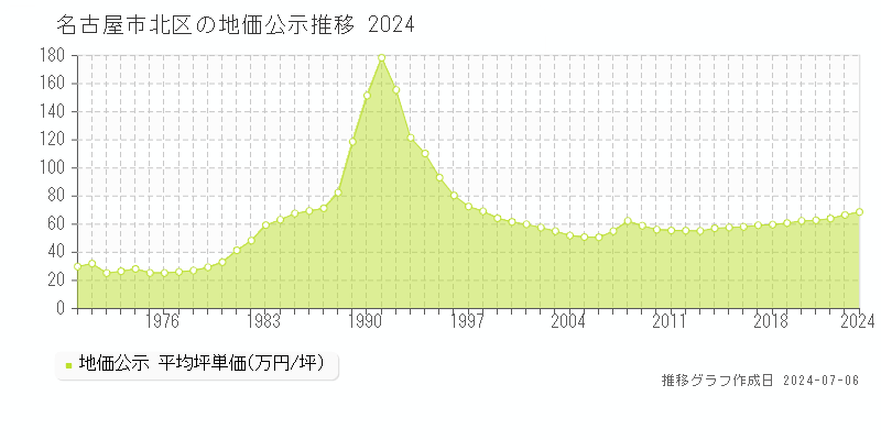名古屋市北区全域の地価公示推移グラフ 