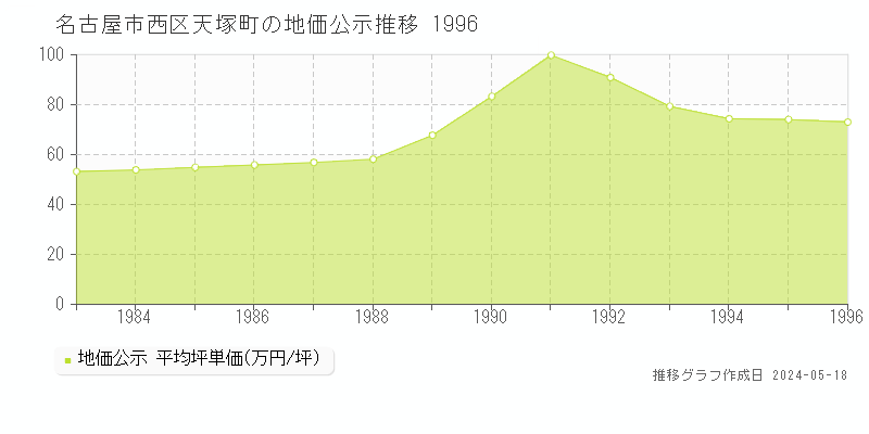 名古屋市西区天塚町の地価公示推移グラフ 