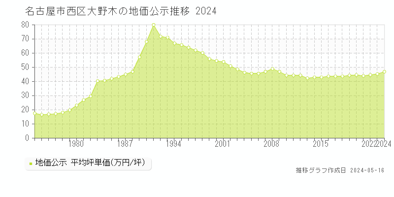 名古屋市西区大野木の地価公示推移グラフ 