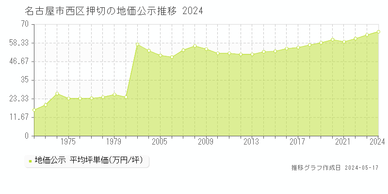 名古屋市西区押切の地価公示推移グラフ 
