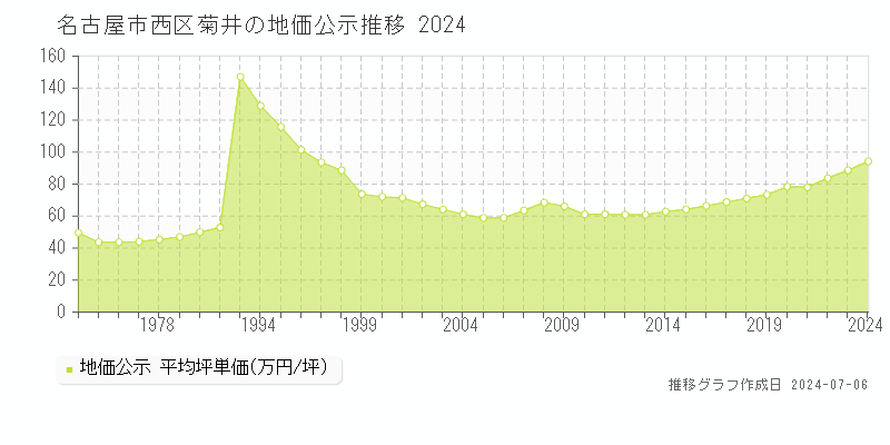 名古屋市西区菊井の地価公示推移グラフ 