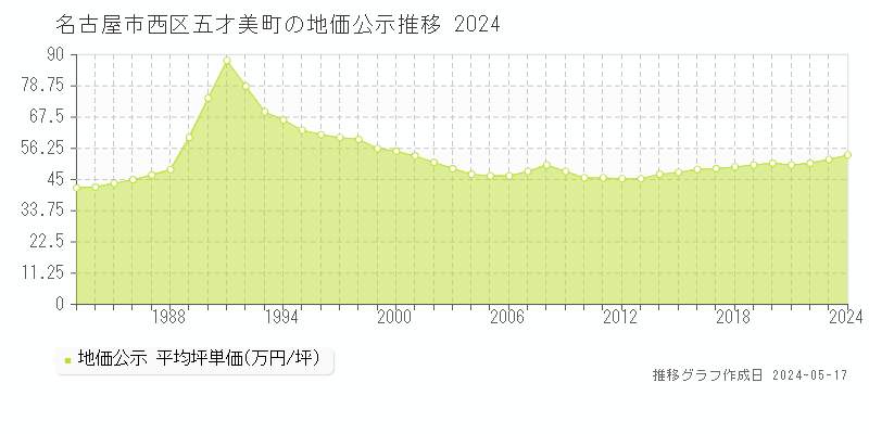 名古屋市西区五才美町の地価公示推移グラフ 