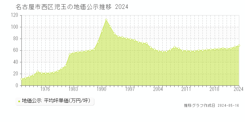名古屋市西区児玉の地価公示推移グラフ 