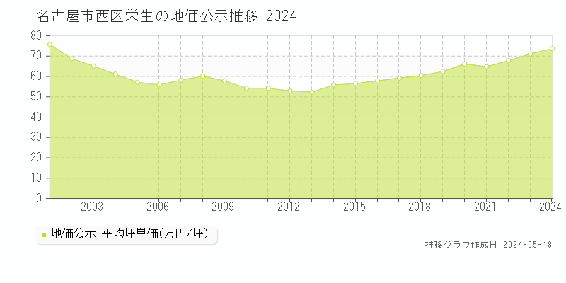 名古屋市西区栄生の地価公示推移グラフ 