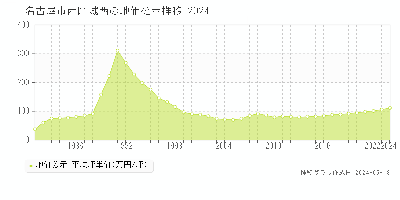 名古屋市西区城西の地価公示推移グラフ 