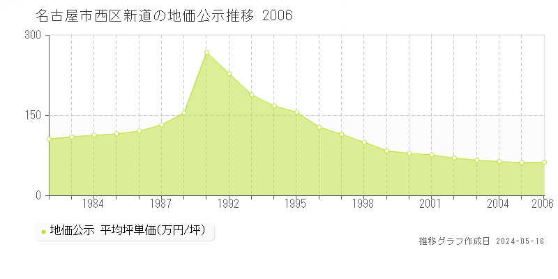 名古屋市西区新道の地価公示推移グラフ 